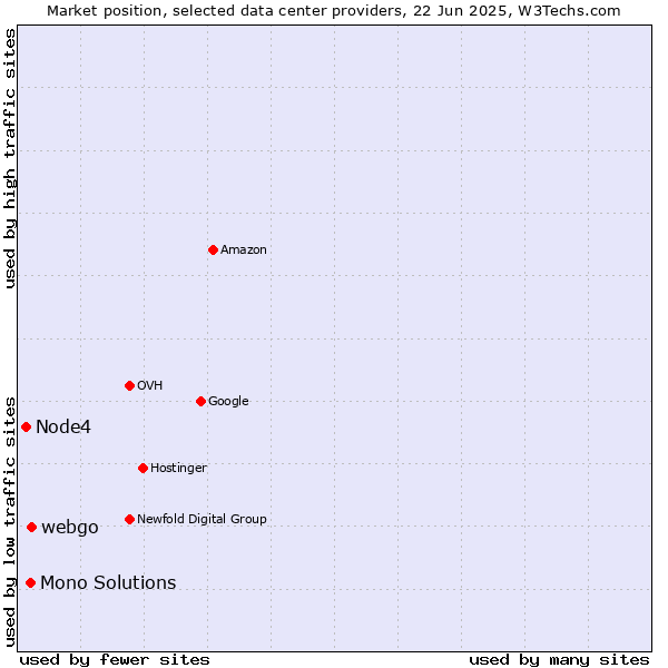 Market position of webgo vs. Mono Solutions vs. Node4