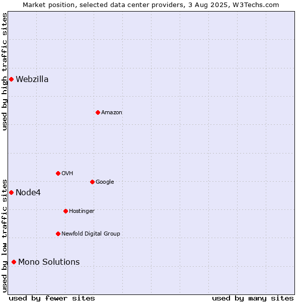 Market position of Mono Solutions vs. Node4 vs. Webzilla