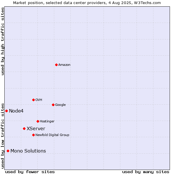 Market position of XServer vs. Mono Solutions vs. Node4