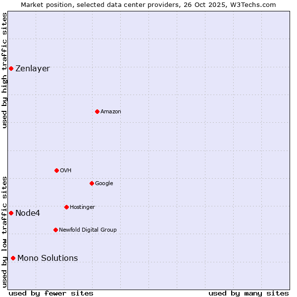 Market position of Mono Solutions vs. Node4 vs. Zenlayer