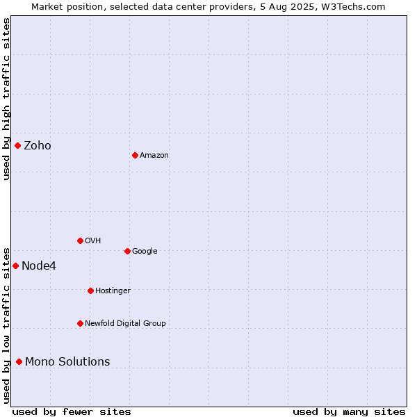 Market position of Mono Solutions vs. Zoho vs. Node4