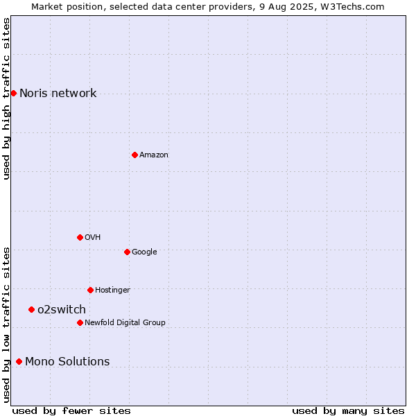 Market position of o2switch vs. Mono Solutions vs. Noris network
