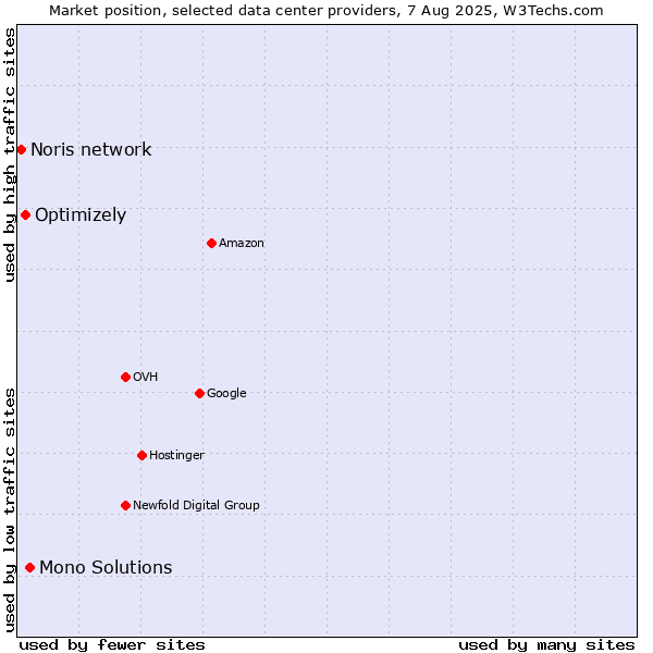 Market position of Mono Solutions vs. Optimizely vs. Noris network
