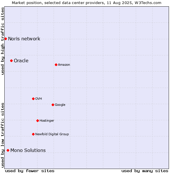 Market position of Oracle vs. Mono Solutions vs. Noris network