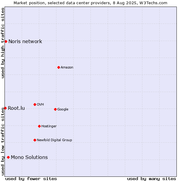 Market position of Mono Solutions vs. Noris network vs. Root.lu
