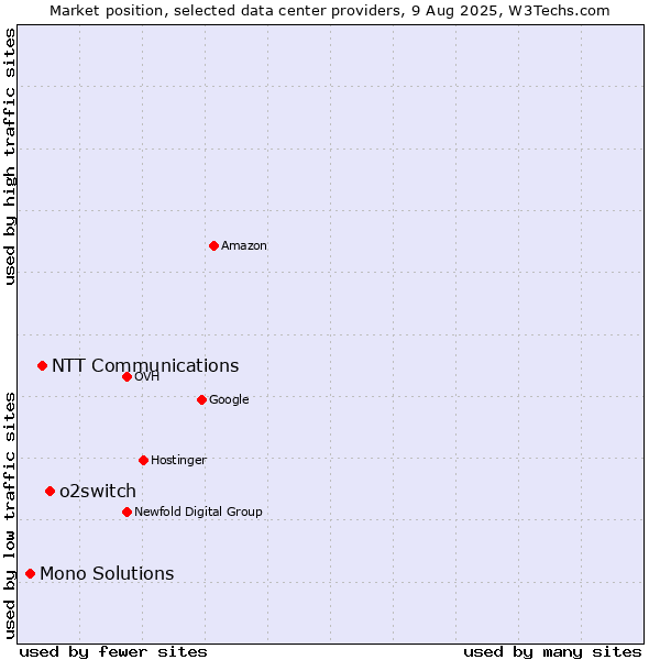 Market position of o2switch vs. NTT Communications vs. Mono Solutions