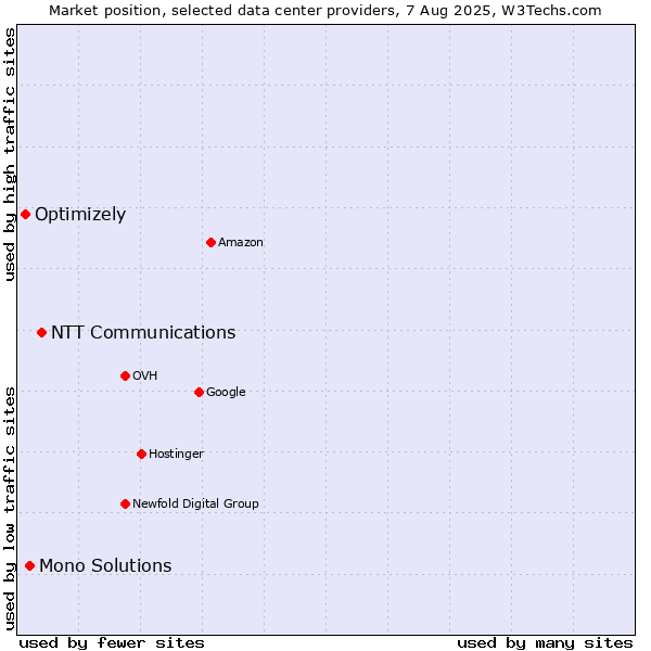 Market position of NTT Communications vs. Mono Solutions vs. Optimizely