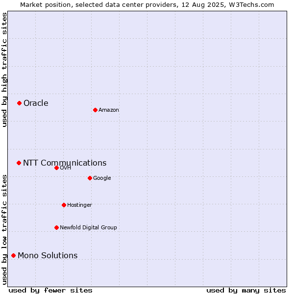 Market position of Oracle vs. NTT Communications vs. Mono Solutions