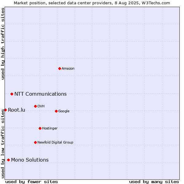 Market position of NTT Communications vs. Mono Solutions vs. Root.lu