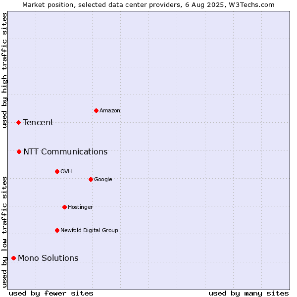 Market position of NTT Communications vs. Tencent vs. Mono Solutions