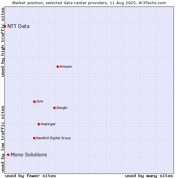 Market position of Mono Solutions vs. NTT Data