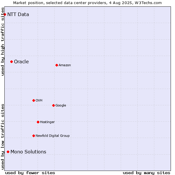 Market position of Oracle vs. Mono Solutions vs. NTT Data