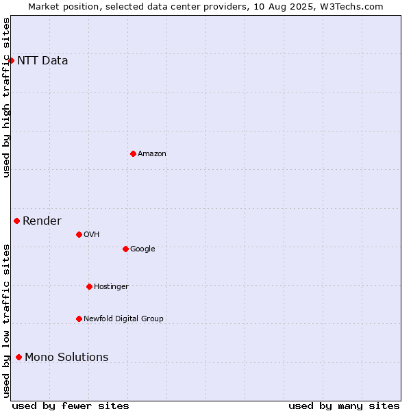 Market position of Mono Solutions vs. Render vs. NTT Data