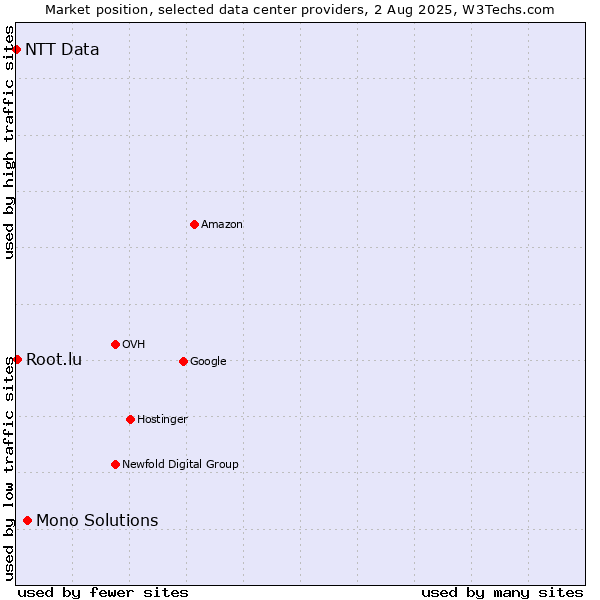 Market position of Mono Solutions vs. Root.lu vs. NTT Data
