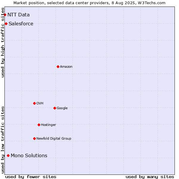 Market position of Mono Solutions vs. Salesforce vs. NTT Data