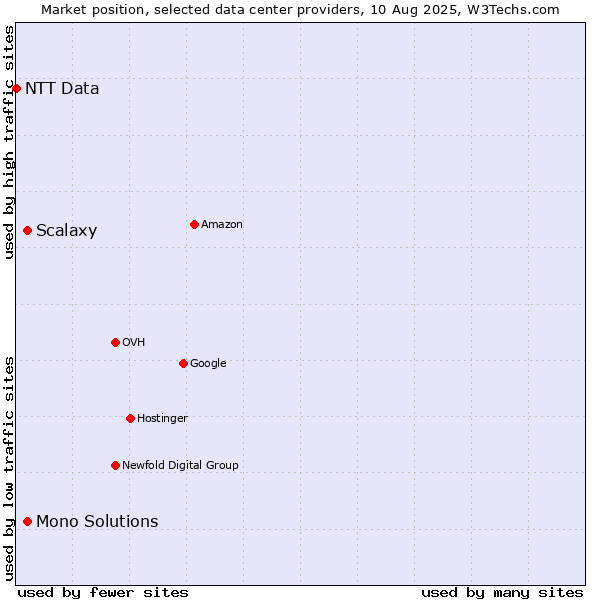 Market position of Scalaxy vs. Mono Solutions vs. NTT Data