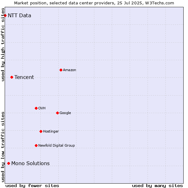 Market position of Tencent vs. Mono Solutions vs. NTT Data