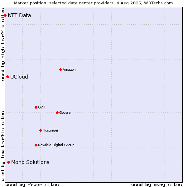 Market position of Mono Solutions vs. UCloud vs. NTT Data