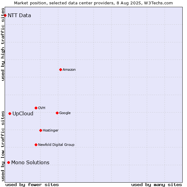 Market position of UpCloud vs. Mono Solutions vs. NTT Data