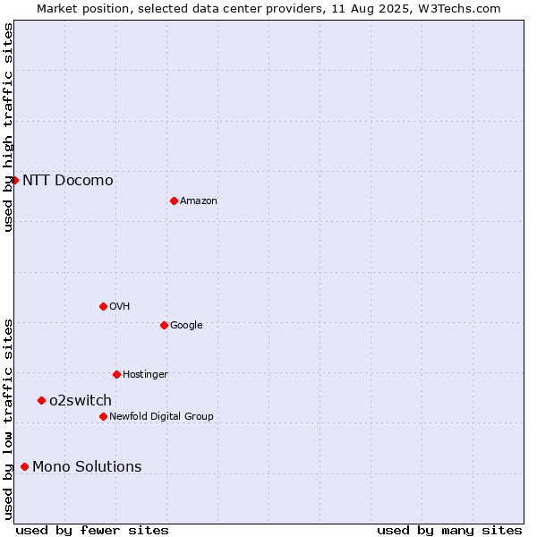 Market position of o2switch vs. Mono Solutions vs. NTT Docomo