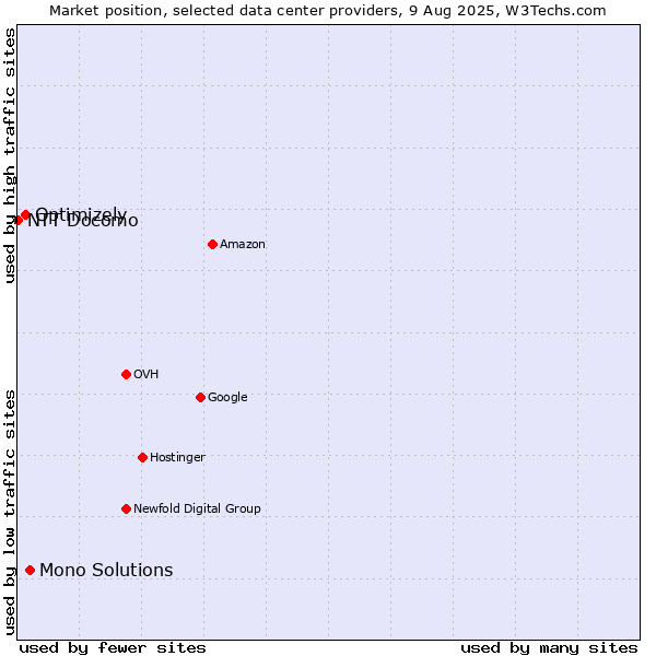 Market position of Mono Solutions vs. Optimizely vs. NTT Docomo