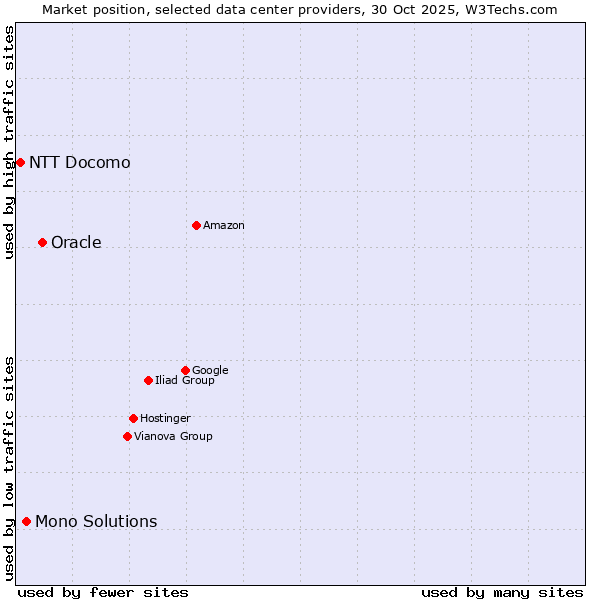 Market position of Oracle vs. Mono Solutions vs. NTT Docomo