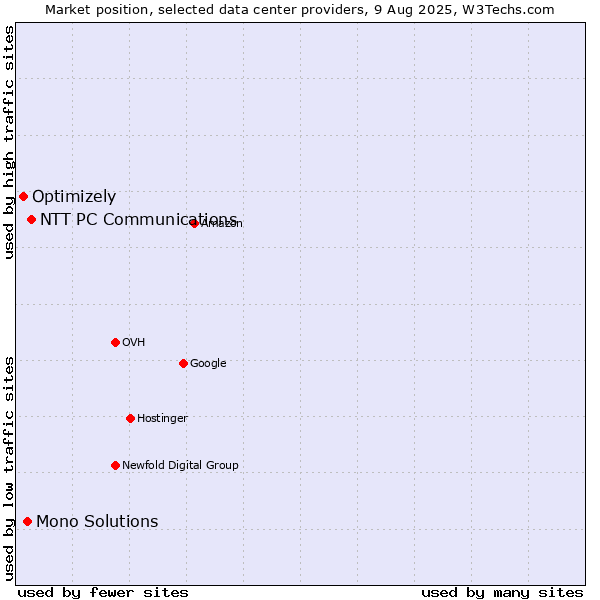 Market position of NTT PC Communications vs. Mono Solutions vs. Optimizely