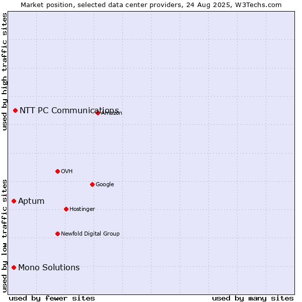 Market position of NTT PC Communications vs. Aptum vs. Mono Solutions