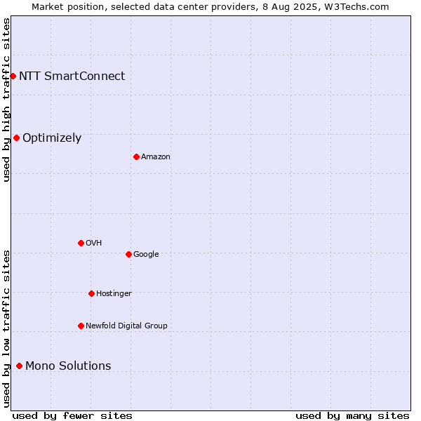 Market position of Mono Solutions vs. Optimizely vs. NTT SmartConnect