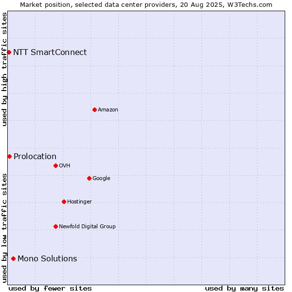 Market position of Mono Solutions vs. Prolocation vs. NTT SmartConnect