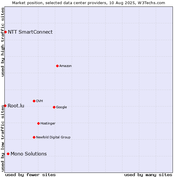 Market position of Mono Solutions vs. NTT SmartConnect vs. Root.lu