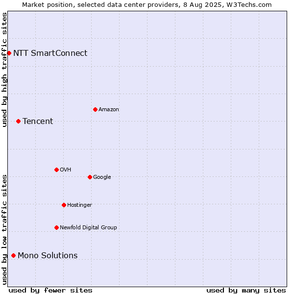 Market position of Tencent vs. Mono Solutions vs. NTT SmartConnect