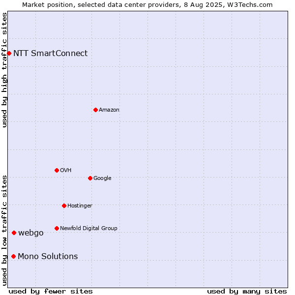 Market position of webgo vs. Mono Solutions vs. NTT SmartConnect
