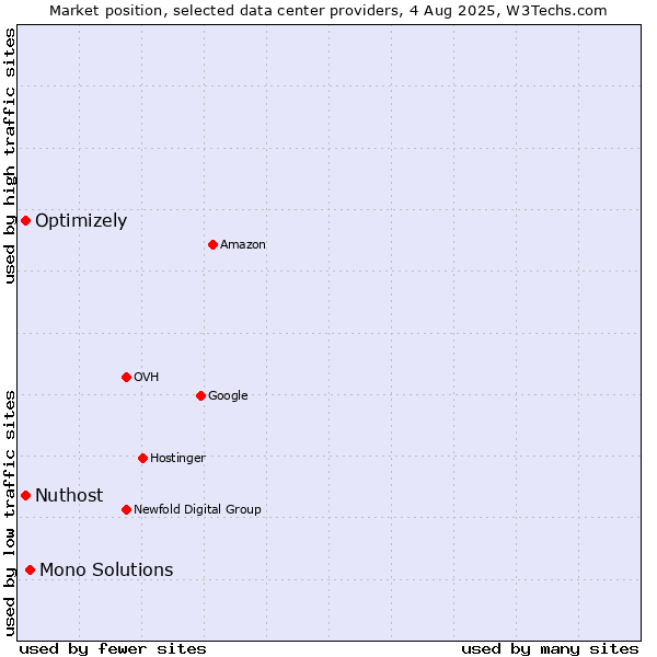 Market position of Mono Solutions vs. Optimizely vs. Nuthost
