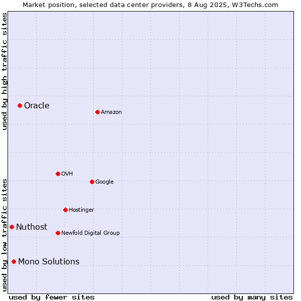 Market position of Oracle vs. Mono Solutions vs. Nuthost