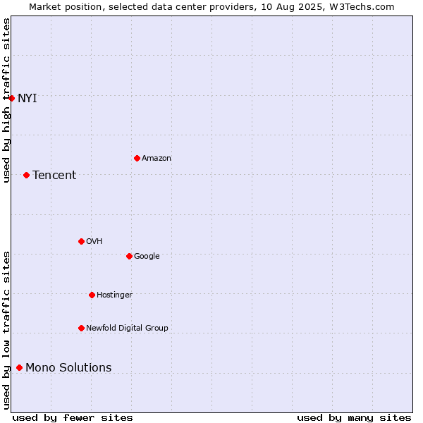 Market position of Tencent vs. Mono Solutions vs. NYI