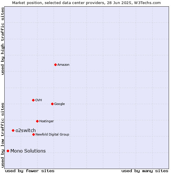 Market position of o2switch vs. Mono Solutions