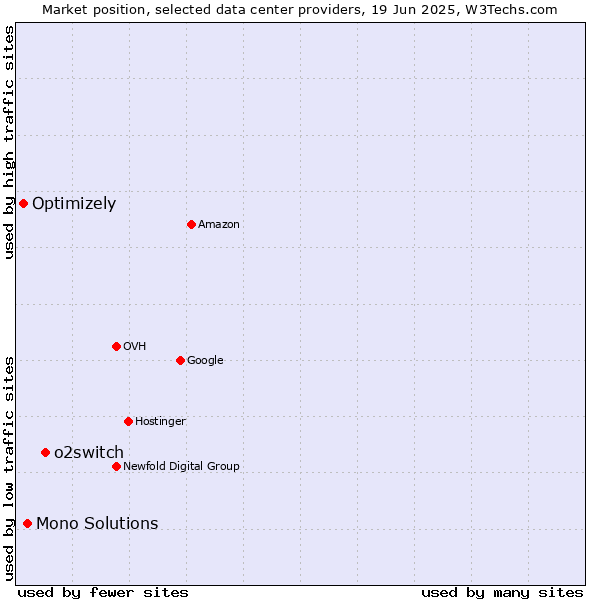 Market position of o2switch vs. Mono Solutions vs. Optimizely