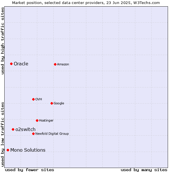 Market position of o2switch vs. Oracle vs. Mono Solutions