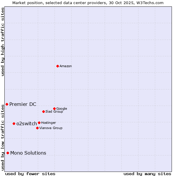 Market position of o2switch vs. Mono Solutions vs. Premier DC