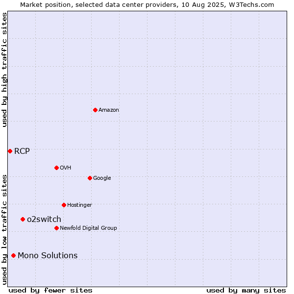 Market position of o2switch vs. Mono Solutions vs. RCP