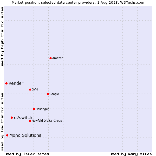 Market position of o2switch vs. Mono Solutions vs. Render