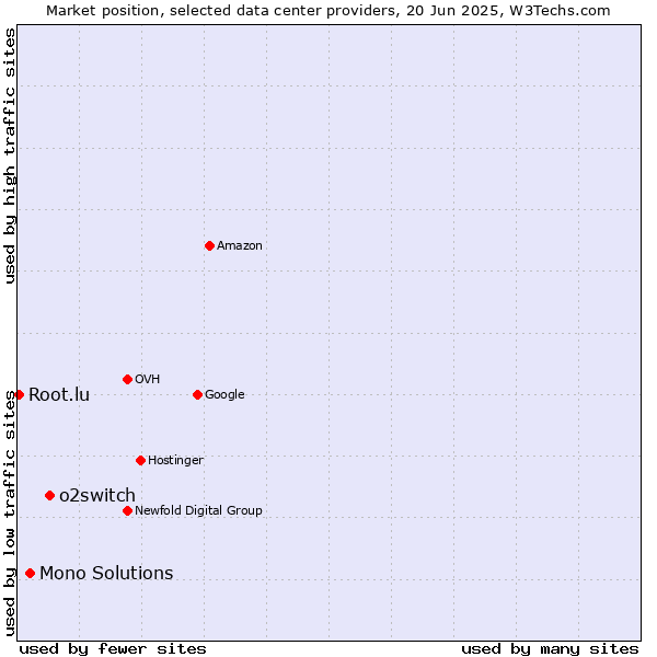 Market position of o2switch vs. Mono Solutions vs. Root.lu