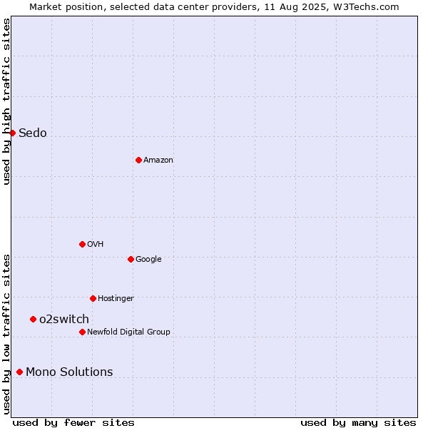 Market position of o2switch vs. Mono Solutions vs. Sedo