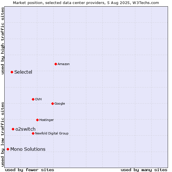 Market position of o2switch vs. Selectel vs. Mono Solutions
