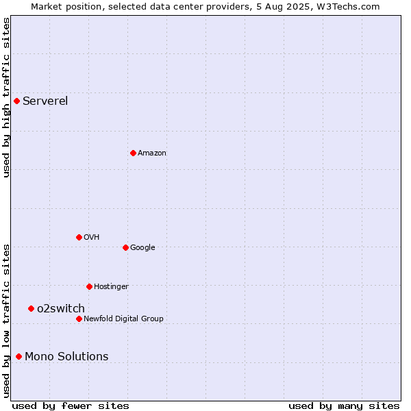 Market position of o2switch vs. Mono Solutions vs. Serverel