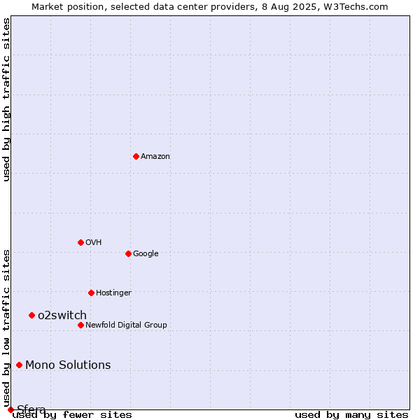 Market position of o2switch vs. Mono Solutions vs. Sfera