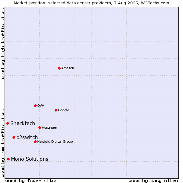 Market position of o2switch vs. Mono Solutions vs. Sharktech