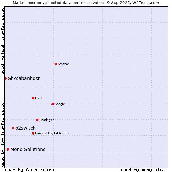 Market position of o2switch vs. Mono Solutions vs. Shetabanhost