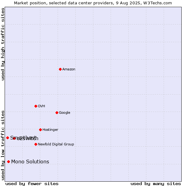 Market position of o2switch vs. Mono Solutions vs. Smarthost